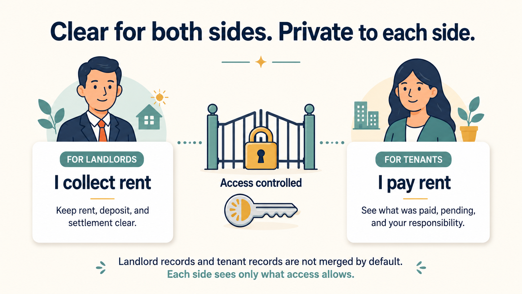 Landlord and tenant records, clear for both sides and private to each side, with access controlled