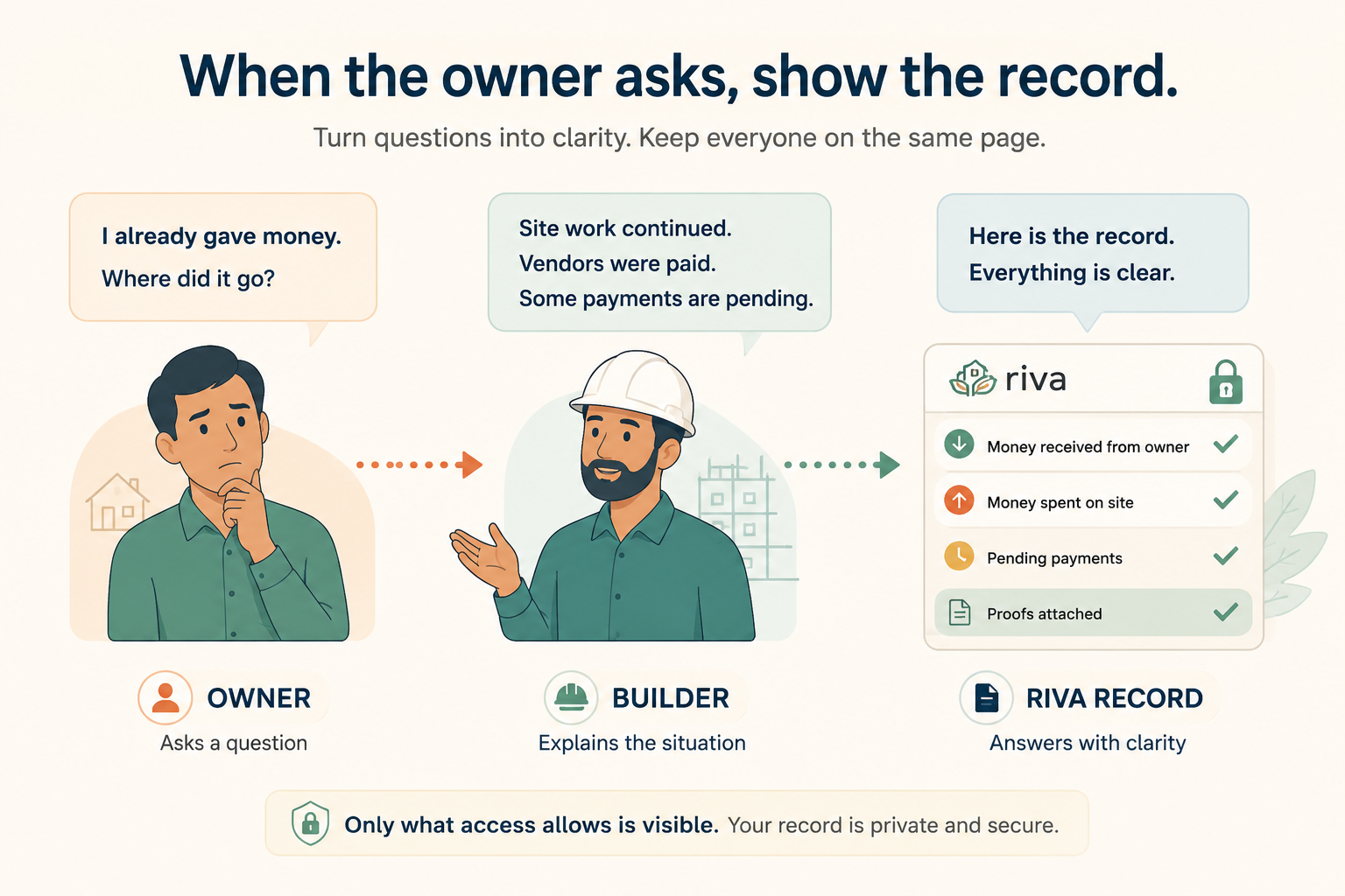 Owner asks where money went, builder explains site spending, and the riva record gives clarity