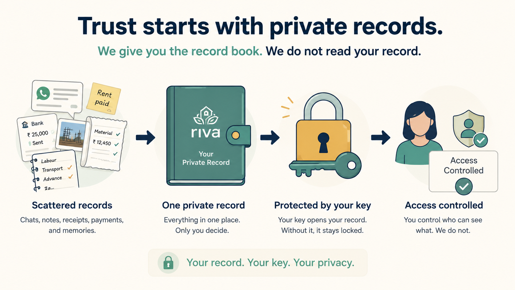 Scattered records becoming one private record protected by a key and access control