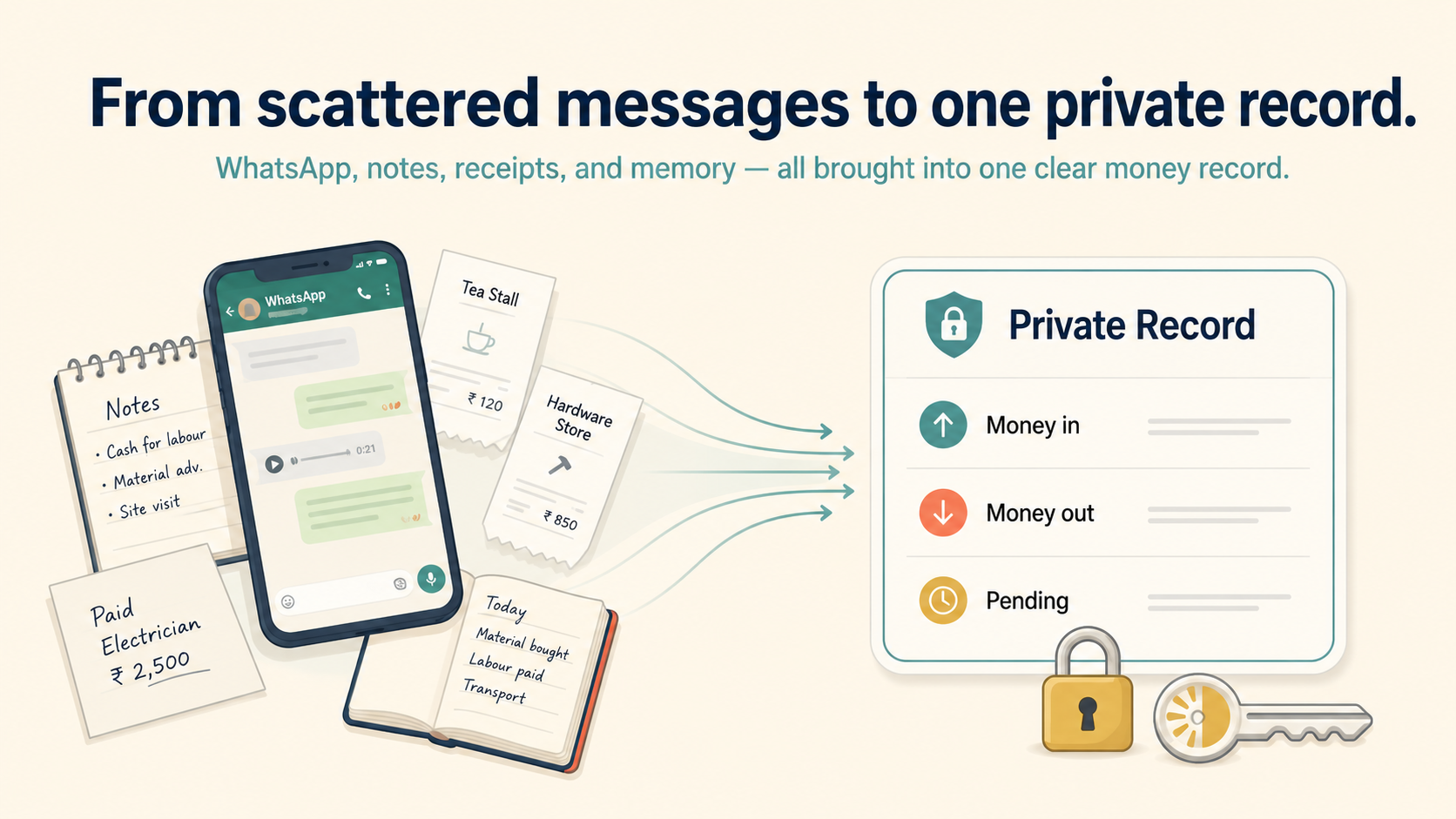 Build, own, and rent lifecycle: money moving, records kept, and privacy protected